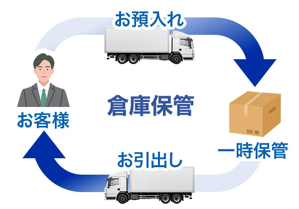 関東一円の倉庫保管
