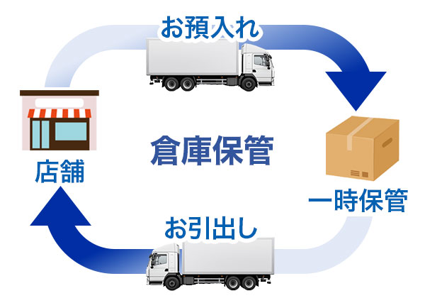 倉庫機能を活かした一括管理